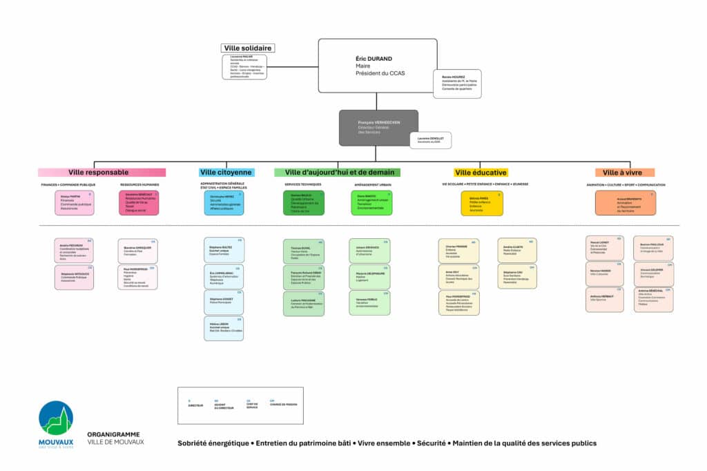 organigramme de la Ville de Mouvaux - 2026