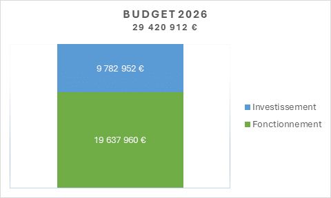 Budget primitif 2026 de la Ville de Mouvaux